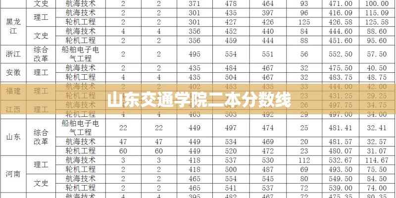 山东交通学院二本分数线